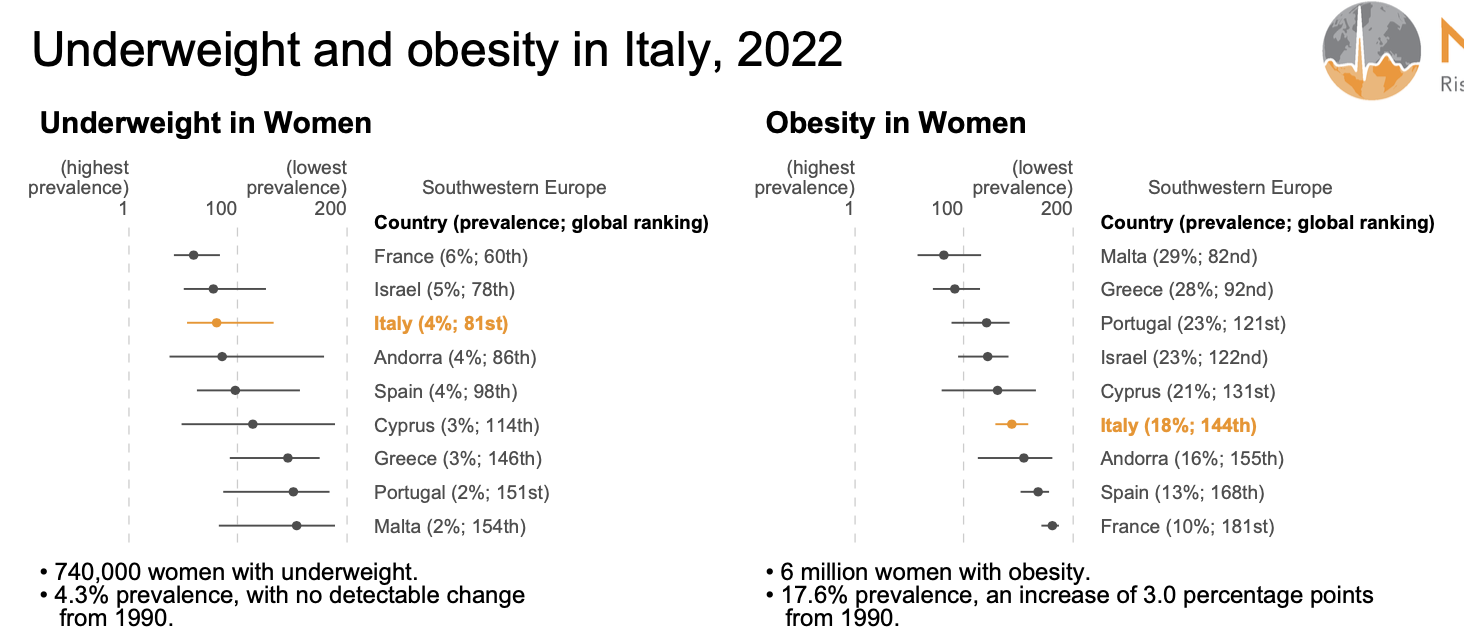 L’obesità riguarda più di un miliardo di persone nel Mondo