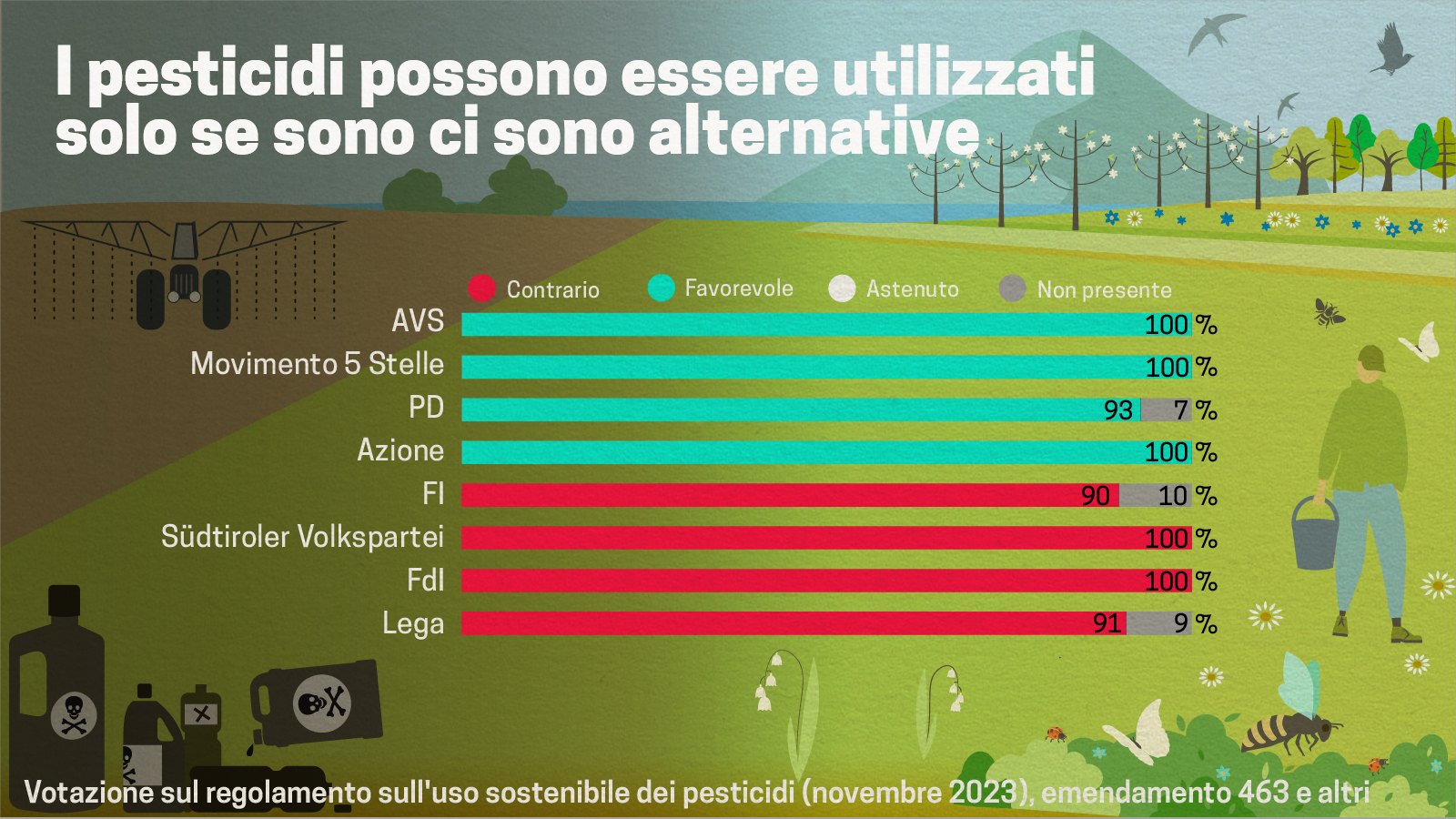 I cittadini dell’UE chiedono meno pesticidi. Scopri quali politici hanno ascoltato. Fai contare il tuo voto!