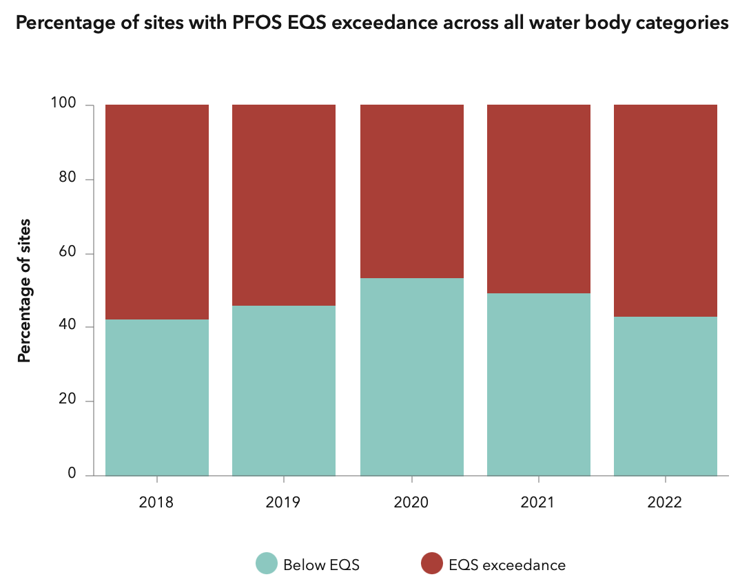 PFAS trovati sopra i livelli di soglia in molti corpi idrici in Europa